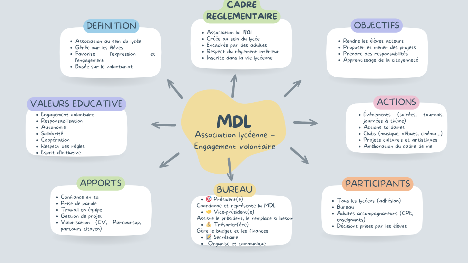 carte mentale MDL